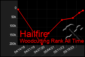 Total Graph of Hailfire