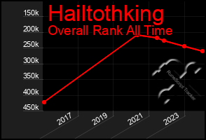 Total Graph of Hailtothking