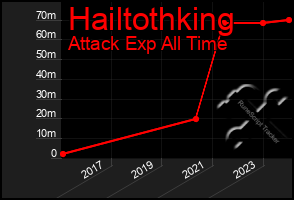 Total Graph of Hailtothking