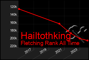 Total Graph of Hailtothking