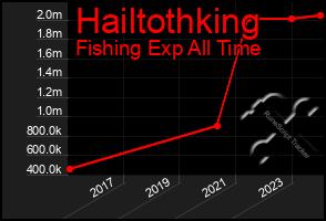 Total Graph of Hailtothking