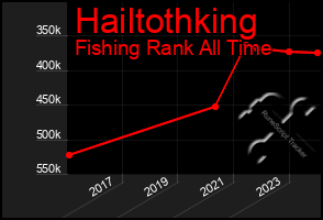 Total Graph of Hailtothking