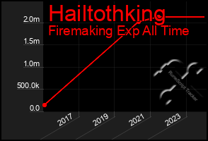 Total Graph of Hailtothking