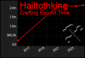 Total Graph of Hailtothking