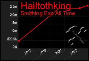 Total Graph of Hailtothking