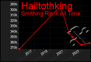 Total Graph of Hailtothking