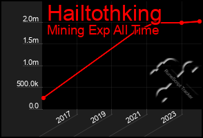 Total Graph of Hailtothking