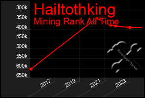 Total Graph of Hailtothking