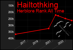 Total Graph of Hailtothking