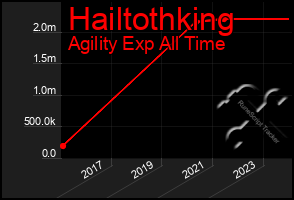 Total Graph of Hailtothking