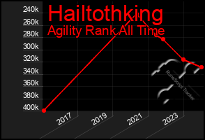 Total Graph of Hailtothking