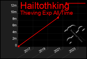 Total Graph of Hailtothking