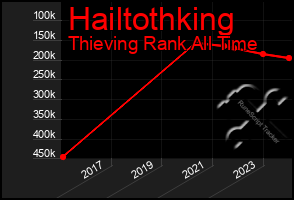 Total Graph of Hailtothking