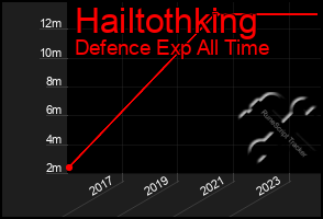 Total Graph of Hailtothking