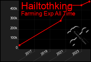 Total Graph of Hailtothking