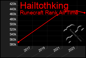 Total Graph of Hailtothking