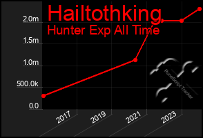 Total Graph of Hailtothking