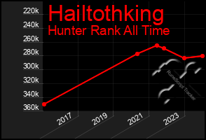 Total Graph of Hailtothking