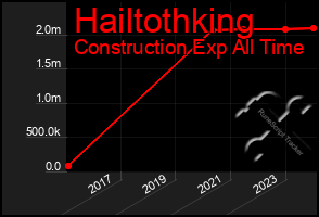 Total Graph of Hailtothking