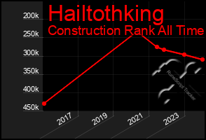 Total Graph of Hailtothking