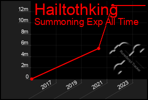 Total Graph of Hailtothking