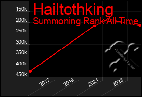 Total Graph of Hailtothking