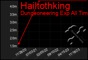 Total Graph of Hailtothking