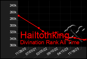 Total Graph of Hailtothking