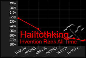 Total Graph of Hailtothking