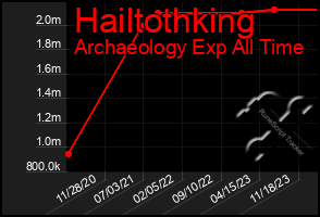 Total Graph of Hailtothking