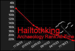 Total Graph of Hailtothking