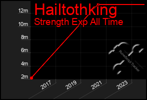 Total Graph of Hailtothking