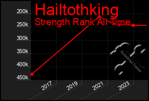 Total Graph of Hailtothking