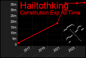 Total Graph of Hailtothking