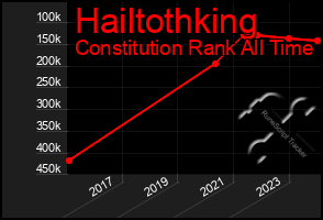 Total Graph of Hailtothking