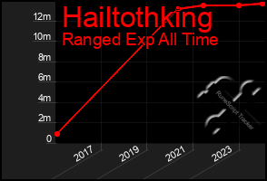 Total Graph of Hailtothking