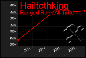 Total Graph of Hailtothking