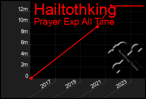 Total Graph of Hailtothking