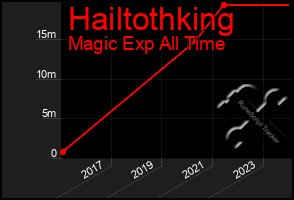 Total Graph of Hailtothking