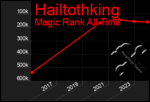 Total Graph of Hailtothking