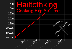 Total Graph of Hailtothking