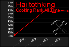 Total Graph of Hailtothking