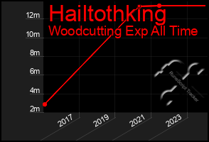 Total Graph of Hailtothking