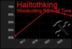 Total Graph of Hailtothking