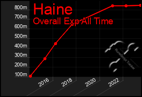 Total Graph of Haine