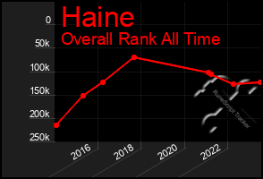 Total Graph of Haine