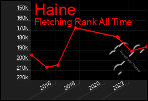 Total Graph of Haine