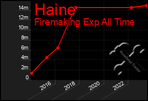 Total Graph of Haine