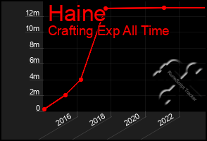 Total Graph of Haine