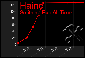 Total Graph of Haine